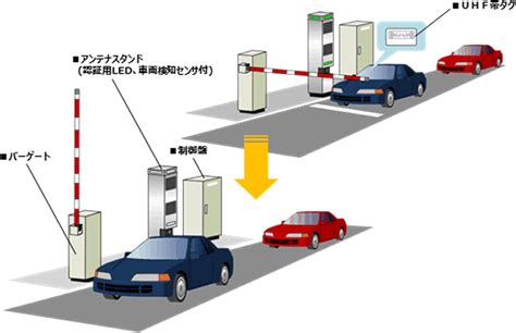 UHF帯RFID車両入退管理システム：RFID応用ソリューション：車両管理：株式会社 日立パワーソリューションズ