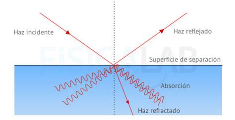 Principios De Ptica Geom Trica