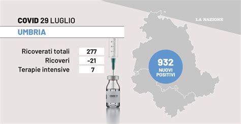 Covid Umbria I Dati Del 29 Luglio 932 Nuovi Positivi E 9 Decessi