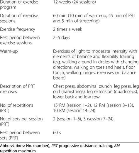 Description Of The Supervised Exercise Program Download Table