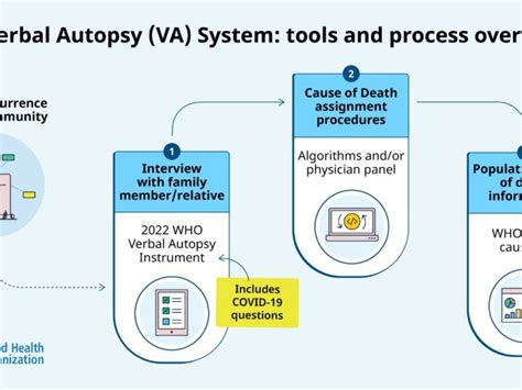 Objective Of Verbal Autopsy Archives Public Health Notes