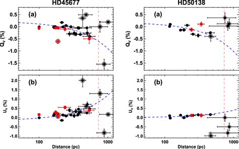 Stokes Parameters Vs Distance Plots For Deriving The Isp Values At The