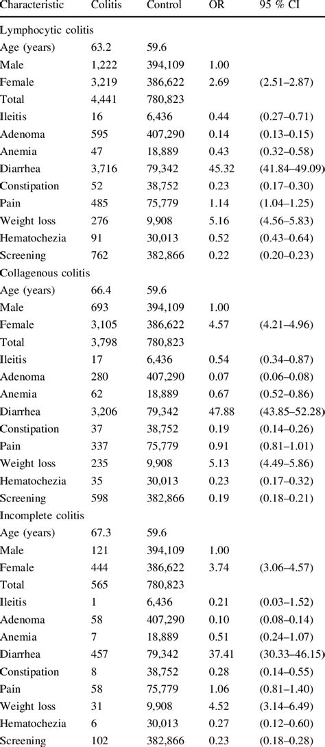 Clinical Characteristics In Patients With Microscopic Colitis