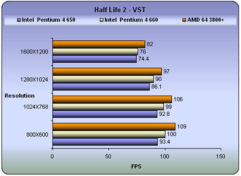 Intel Pentium 4 650 - Printer Friendly version