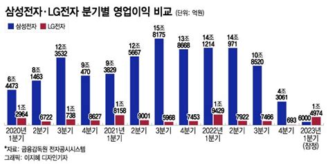 Lg전자 처음 삼성 앞섰다1분기 영업이익 25배 머니투데이