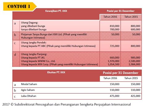 Ketentuan Debt Equity Ratio Menurut Pajak Konsultan Pajak