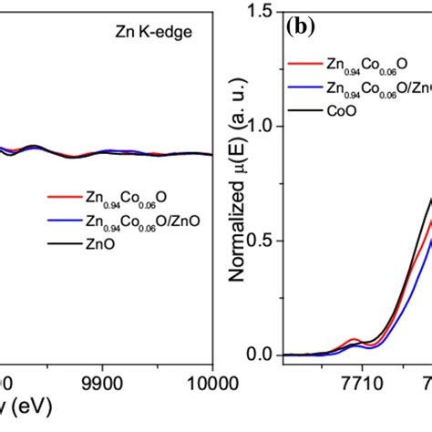 A Zn K Edge And B Co K Edge Normalized Xanes Spectra Of Zno Single