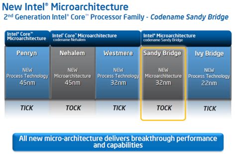 Микроархитектура Intel Sandy Bridge - Статьи