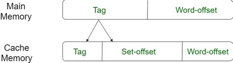 Types Of Cache Mapping Design Talk