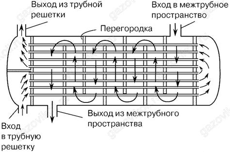 Теплообменники кожухотрубные