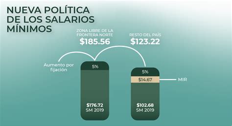 Histórico Aumento Del Salario Mínimo Para 2020 Comisión Nacional De