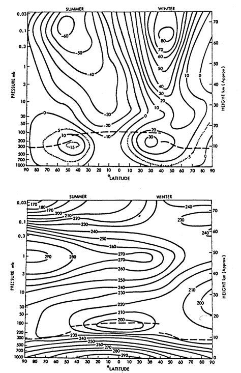 16 Zonally Averaged Zonal Winds And Temperatures Up To The Lower