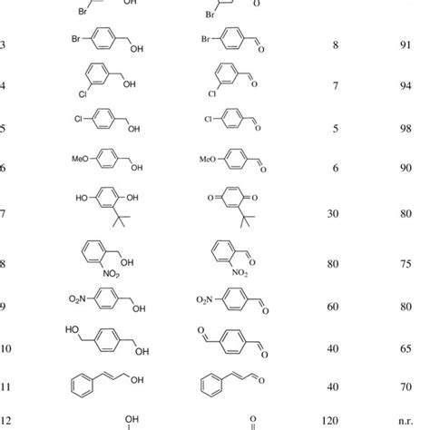 Oxidation Of Primary And Secondary Alcohols Using Naocl Silica Gel A