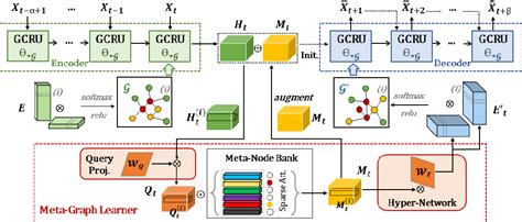 MegaCRN Meta Graph Convolutional Recurrent Network For Spatio Temporal