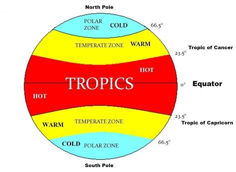 Why Do We Have Climate Zones