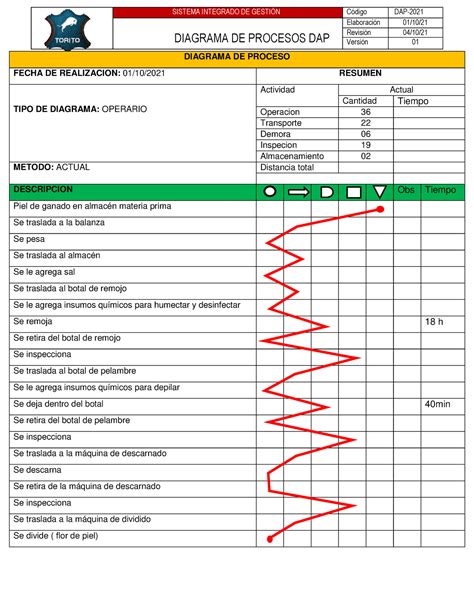 Diagrama De Proceso Dap Diagrama De Procesos Dap Elaboraci N