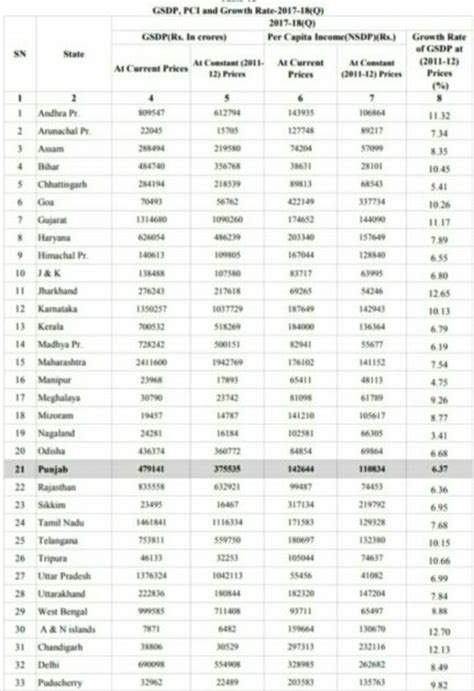 India GDP Per Capita Income | State Highest 2022 - IndianCompanies.in