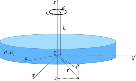 A Circular Disk Of Thickness D And Radius A Characterized By A