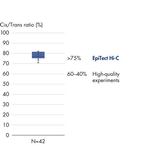 Epitect Hi C Kit Us