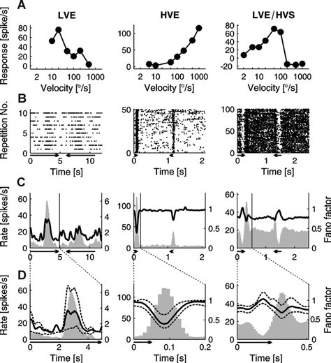 Responses And FFs Calculated For Three SC Neurons Showing Different