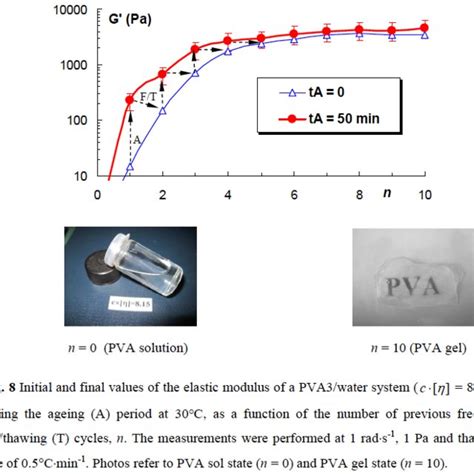 Evolution Of The Elastic Modulus Value Of A Given Pva Aqueous Solution