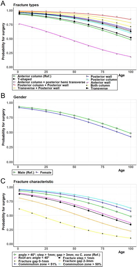 Evaluation Of Decision Making In The Treatment Of Acetabular Fractures