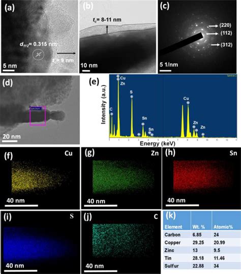 A B Hrtem Images C Saed Pattern D Haadf Image E Edx