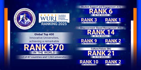 VMUF: WURI Ranking 2025