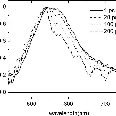 Transient Absorption Spectra Of Hairpin G Obtained At Increasing Delay