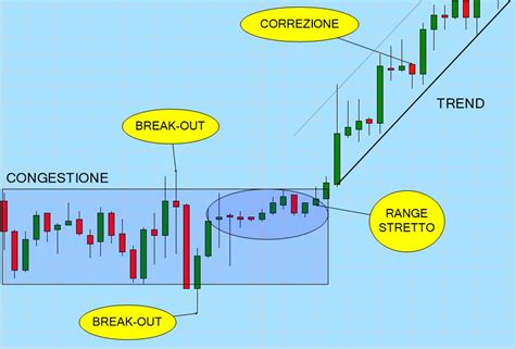 Come Leggere Un Grafico Forex — Colori Del Grafico Forex Libro Di