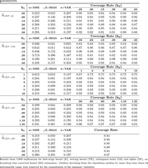 Table From Semiparametric Two Step Estimation Using Doubly Robust