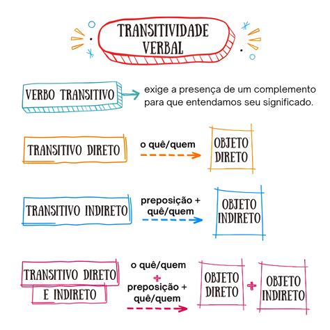 Mapa Mental Verbo Transitivo E Intransitivo Fdplearn
