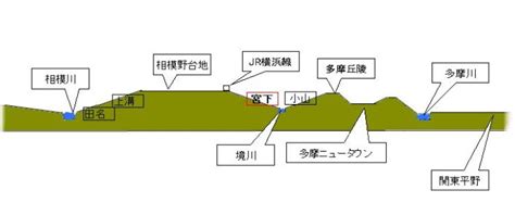 相模原市の地形断面図
