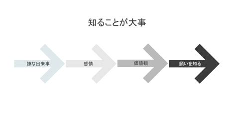 仕事の間柄であれば「信頼」ではなく「信用」まででいい 信頼関係の5段階に合わせた、適切な職場コミュニケーション ログミーbiz