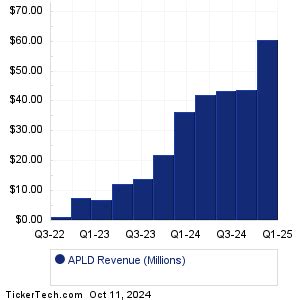 APLD Earnings History