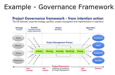 Example Governance Model for Project Management