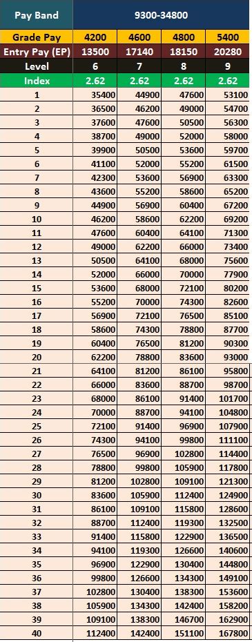 7th Pay Commission Salary for Pay Band 9300-34800 - Central Government ...