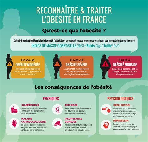 Chirurgie De L Ob Sit En Infographie Jeo Journ E Europ Enne