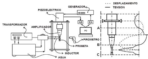 Figure 1 from Análisis de fatiga en muy alto número de ciclos