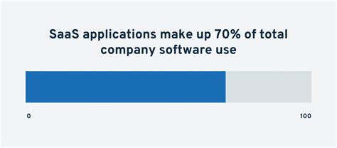 Top Saas Statistics And Trends For Saasworthy Blog