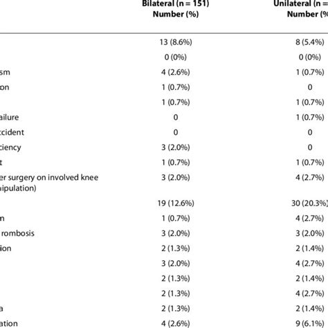 Major And Minor Complications Download Table