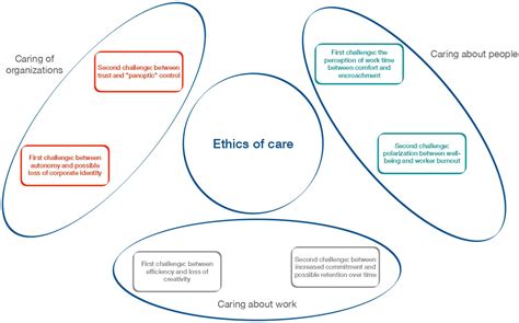 Frontiers Care Ethics Management And Redesign Organization In The New