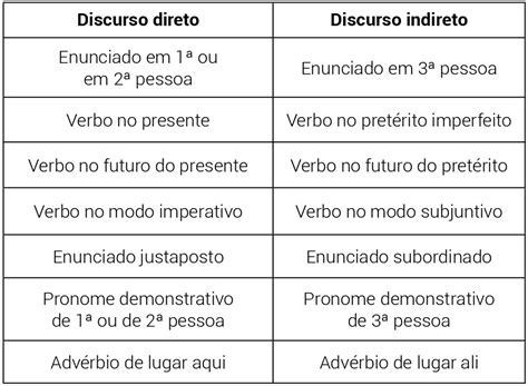 Estilística Discurso direto indireto e indireto livre