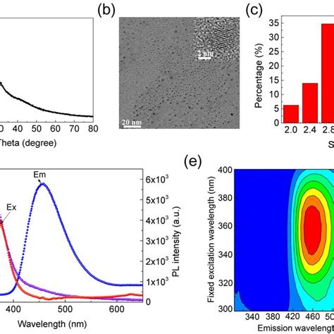 A Xrd Diffraction Pattern Of N Cds B Tem Image Of N Cds Inset Is