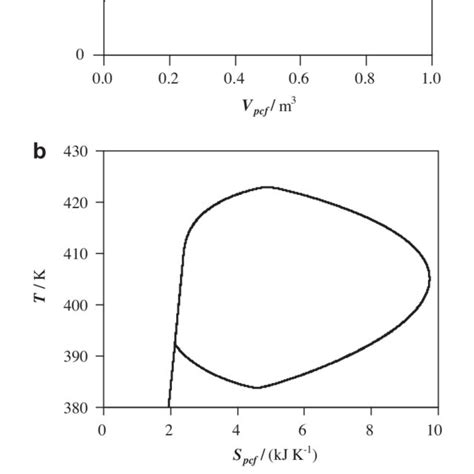 a shows the variation of the saturated vapor pressure verses the vapor ...