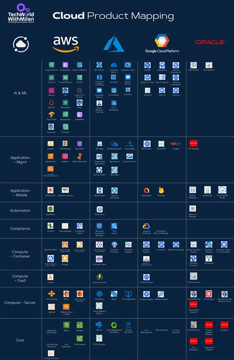 Storage Service Comparison Aws Vs Azure Vs Gcp By Off