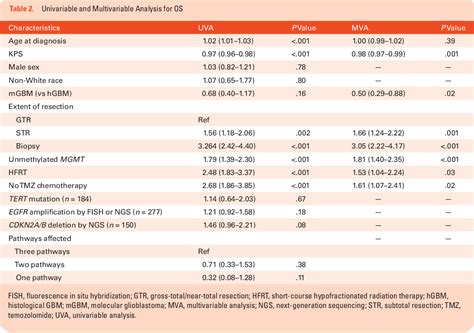 Table 2 From Prognostic Impact Of CDKN2A B Deletion TERT Mutation And