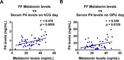 Melatonin Levels In Follicular Fluid Are Positively Correlated With P