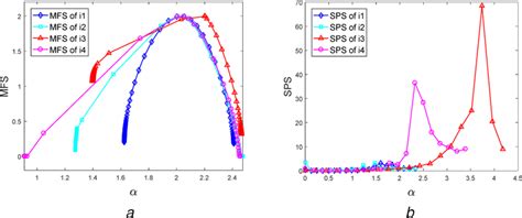 Multifractal Analysis Of Sar Image A Multifractal Spectrum Of