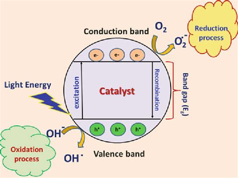 Chapter Basic Principles Mechanism And Challenges Of